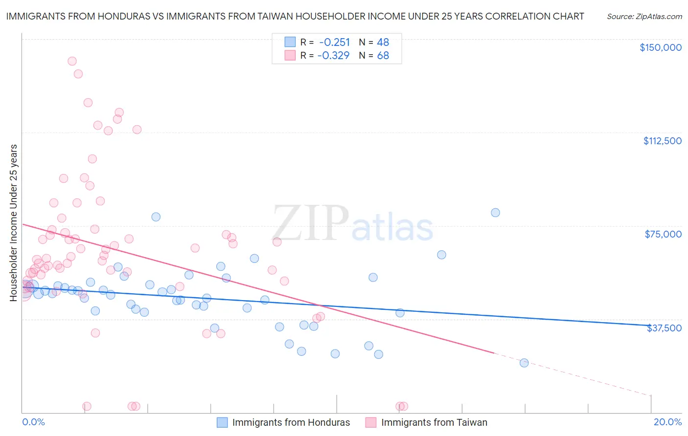 Immigrants from Honduras vs Immigrants from Taiwan Householder Income Under 25 years