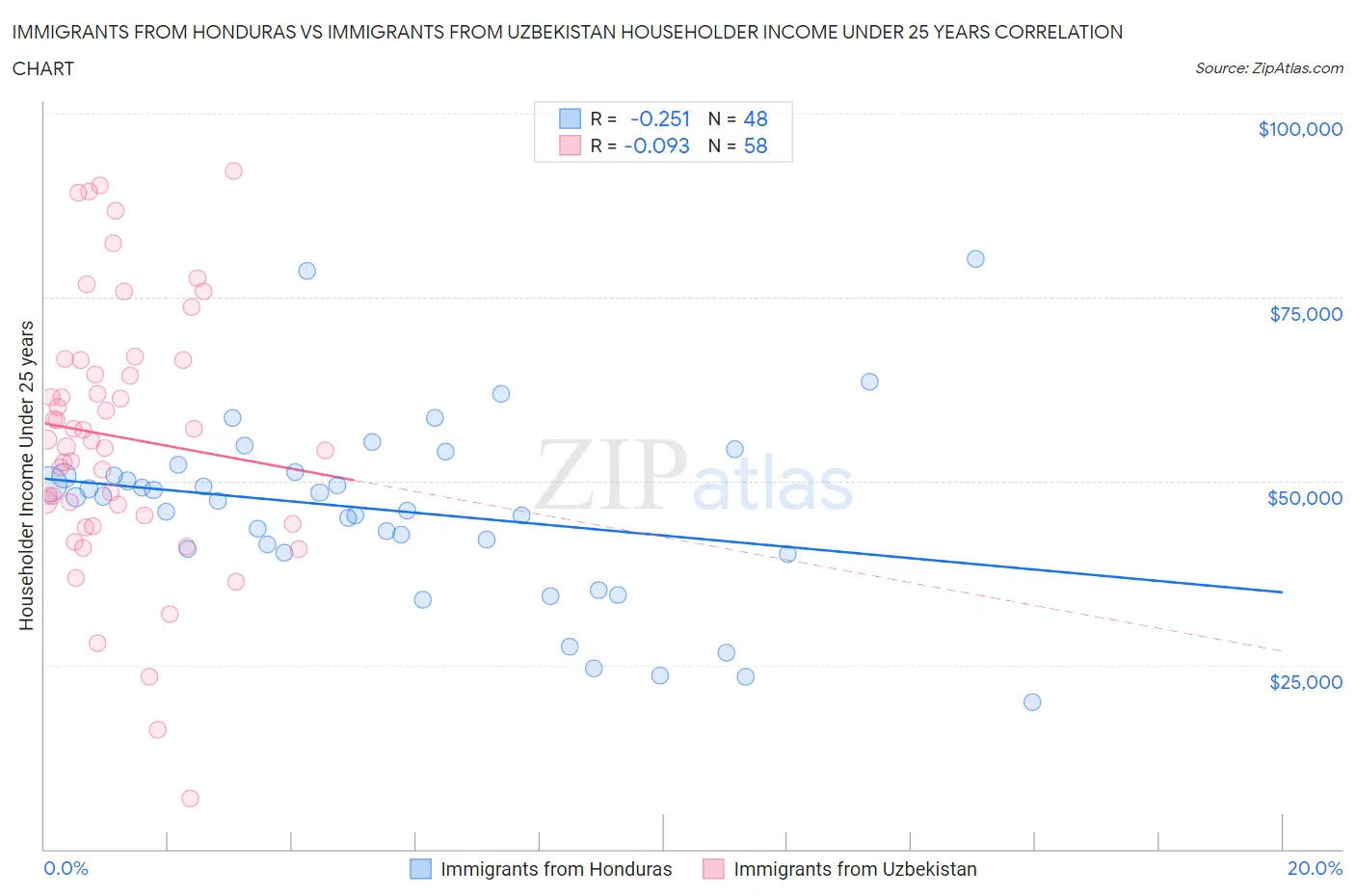 Immigrants from Honduras vs Immigrants from Uzbekistan Householder Income Under 25 years