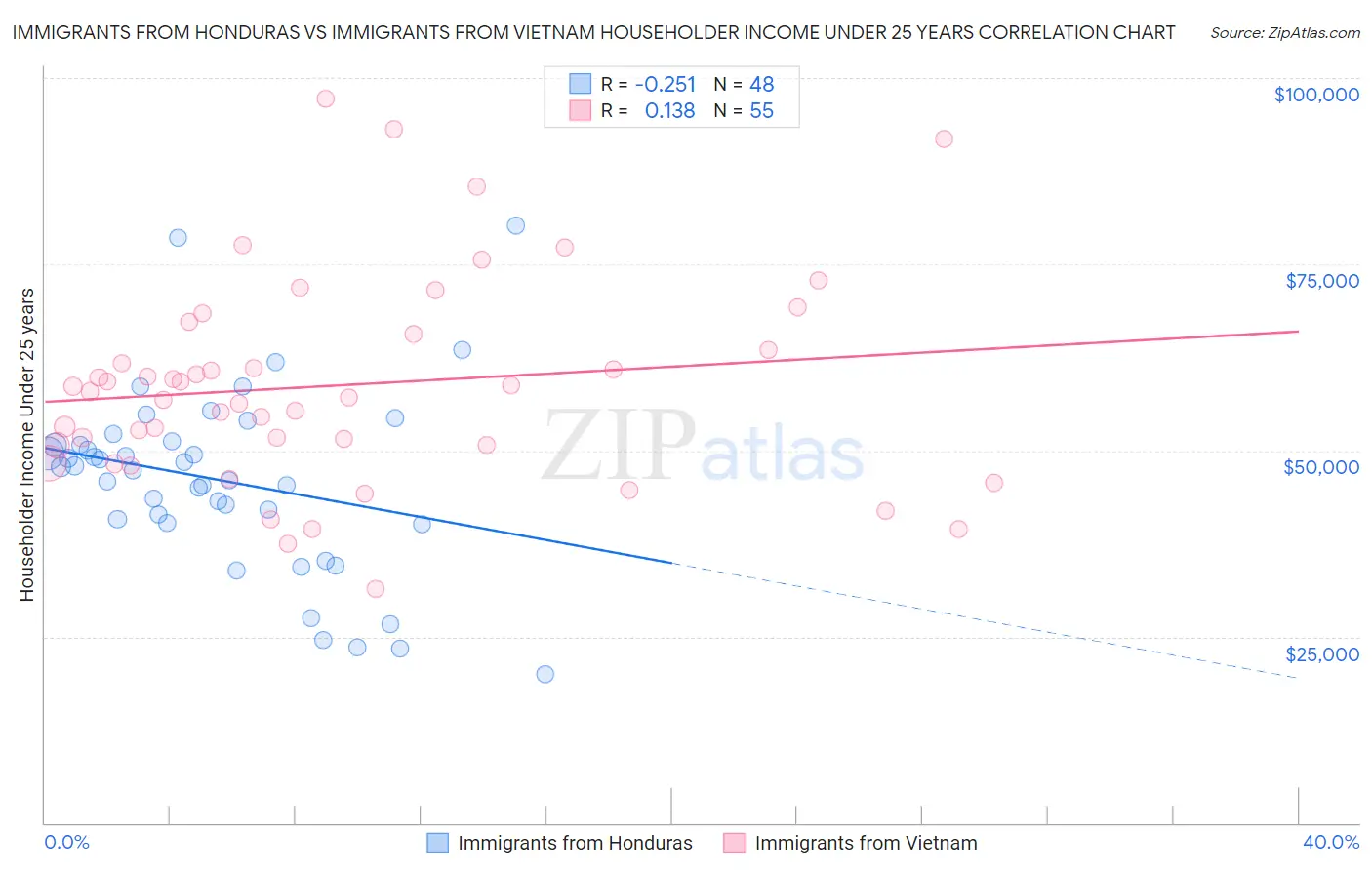 Immigrants from Honduras vs Immigrants from Vietnam Householder Income Under 25 years