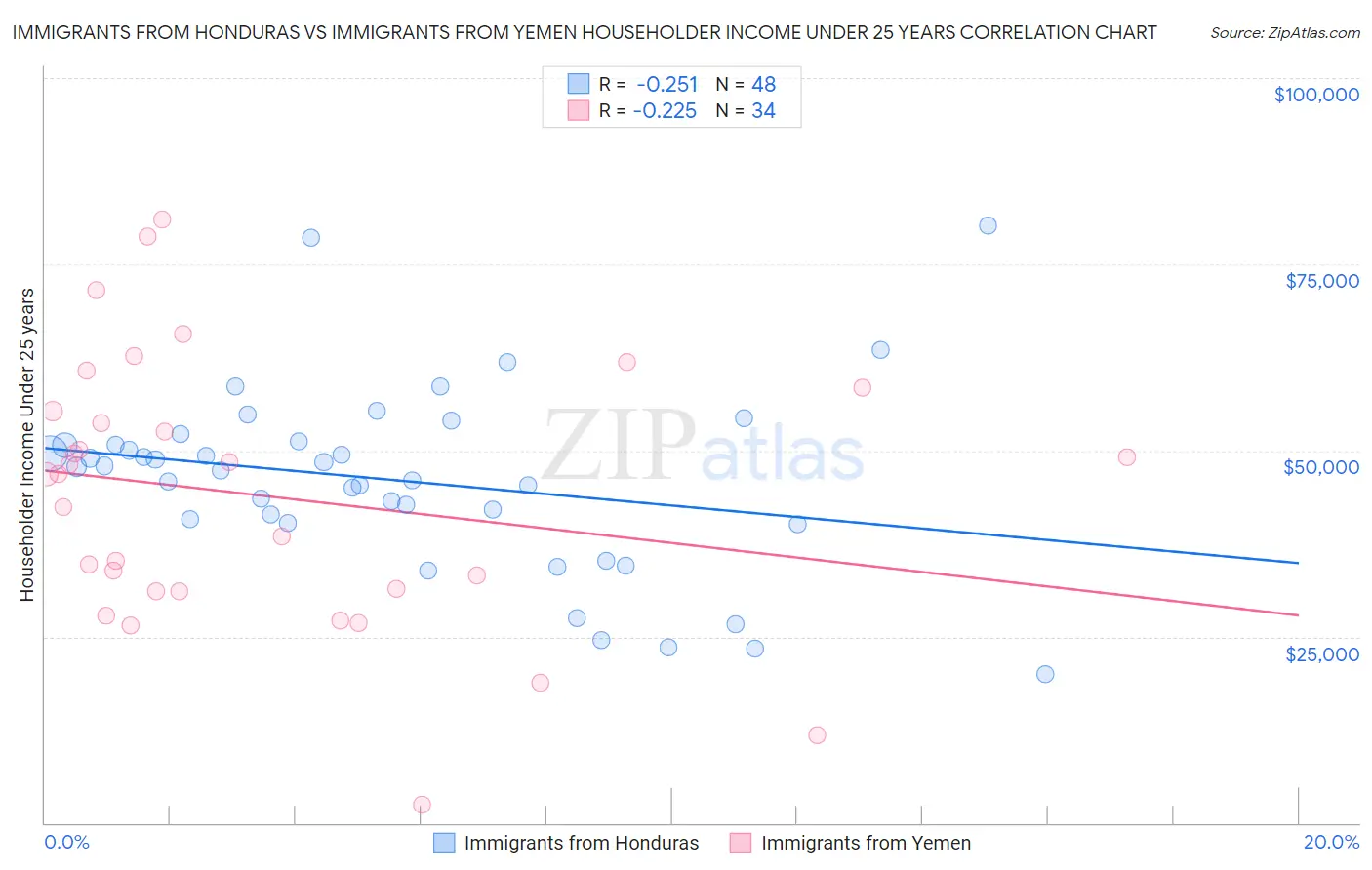 Immigrants from Honduras vs Immigrants from Yemen Householder Income Under 25 years