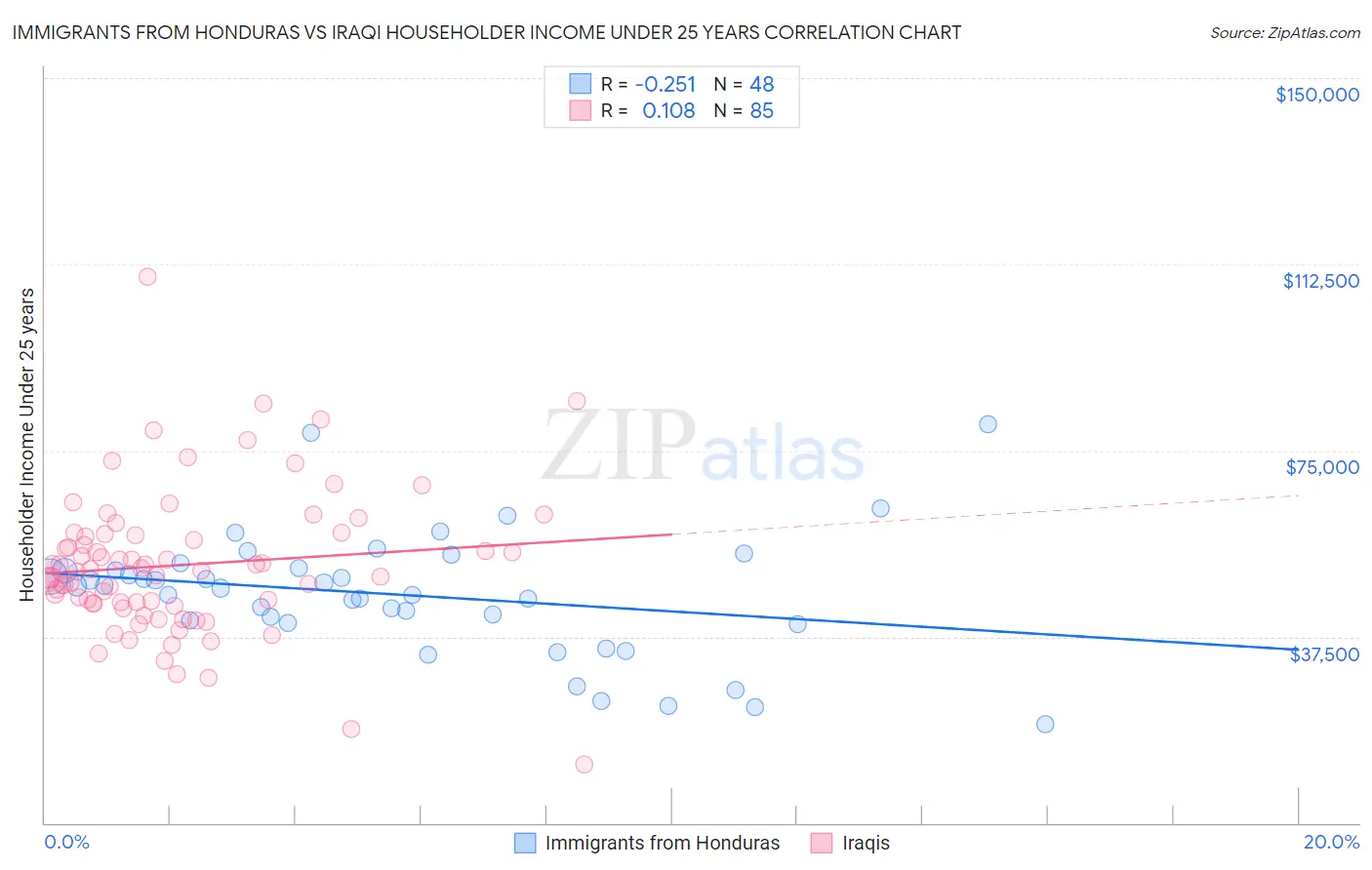 Immigrants from Honduras vs Iraqi Householder Income Under 25 years