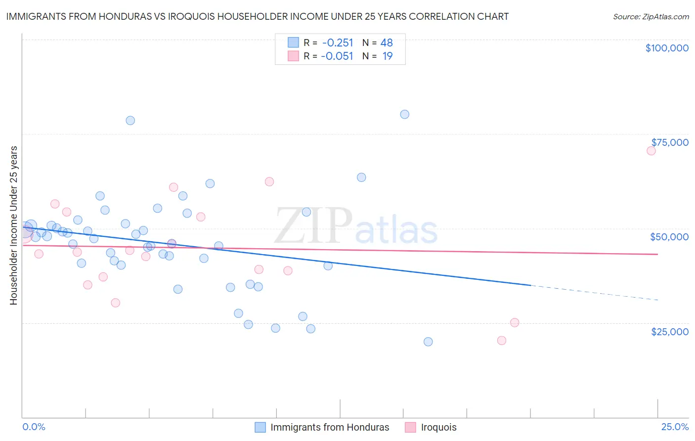 Immigrants from Honduras vs Iroquois Householder Income Under 25 years