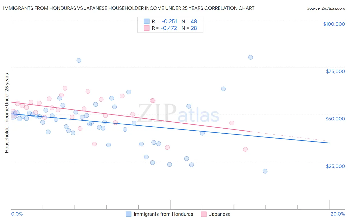 Immigrants from Honduras vs Japanese Householder Income Under 25 years