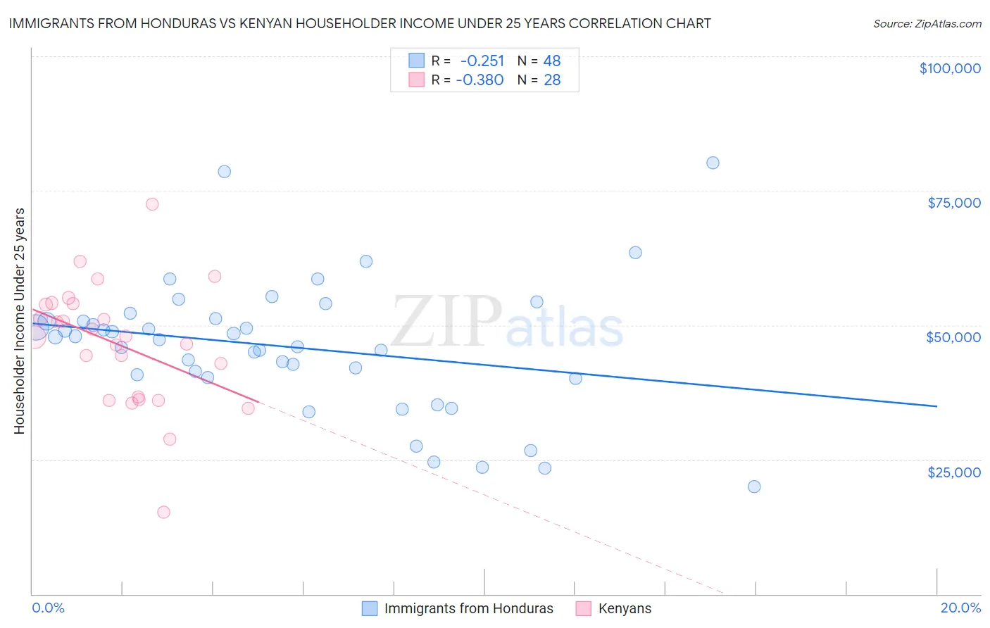Immigrants from Honduras vs Kenyan Householder Income Under 25 years