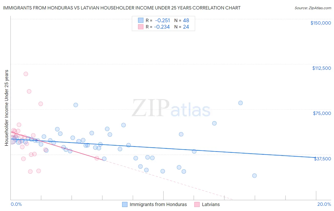 Immigrants from Honduras vs Latvian Householder Income Under 25 years