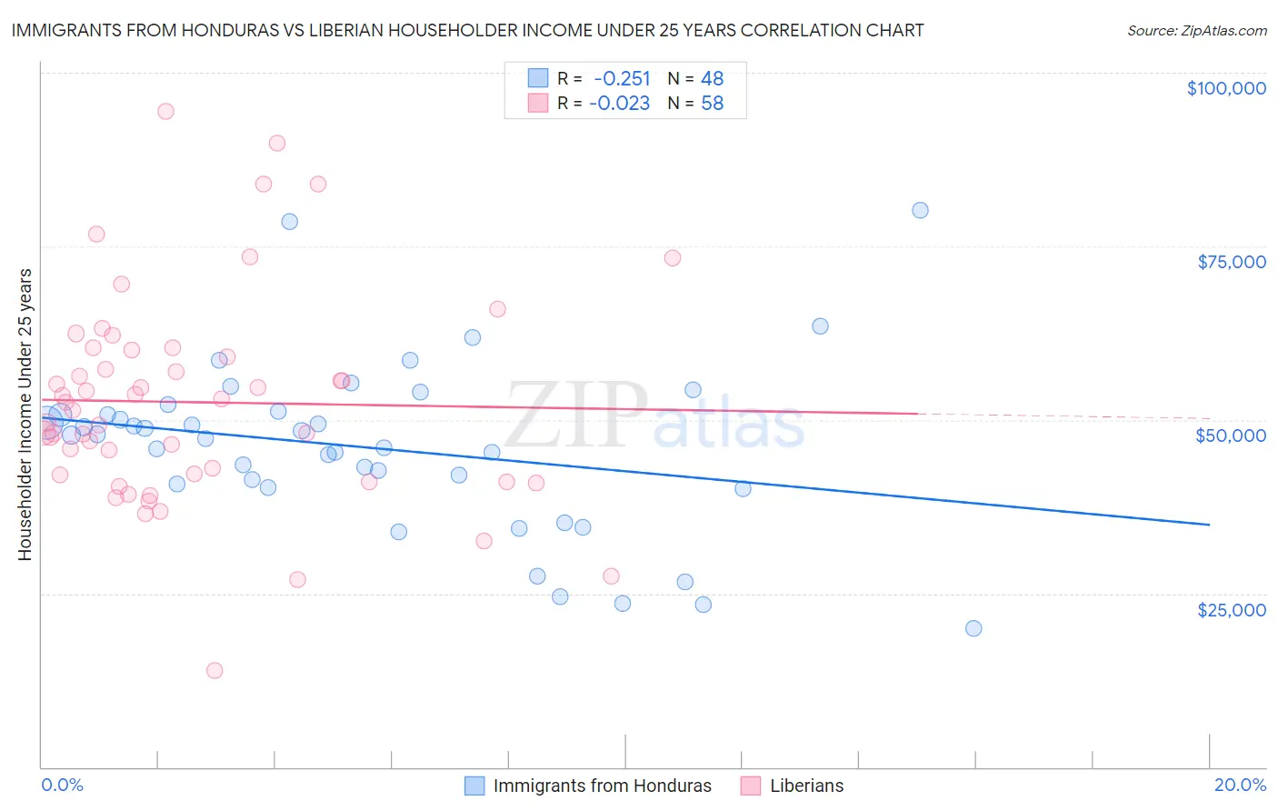 Immigrants from Honduras vs Liberian Householder Income Under 25 years