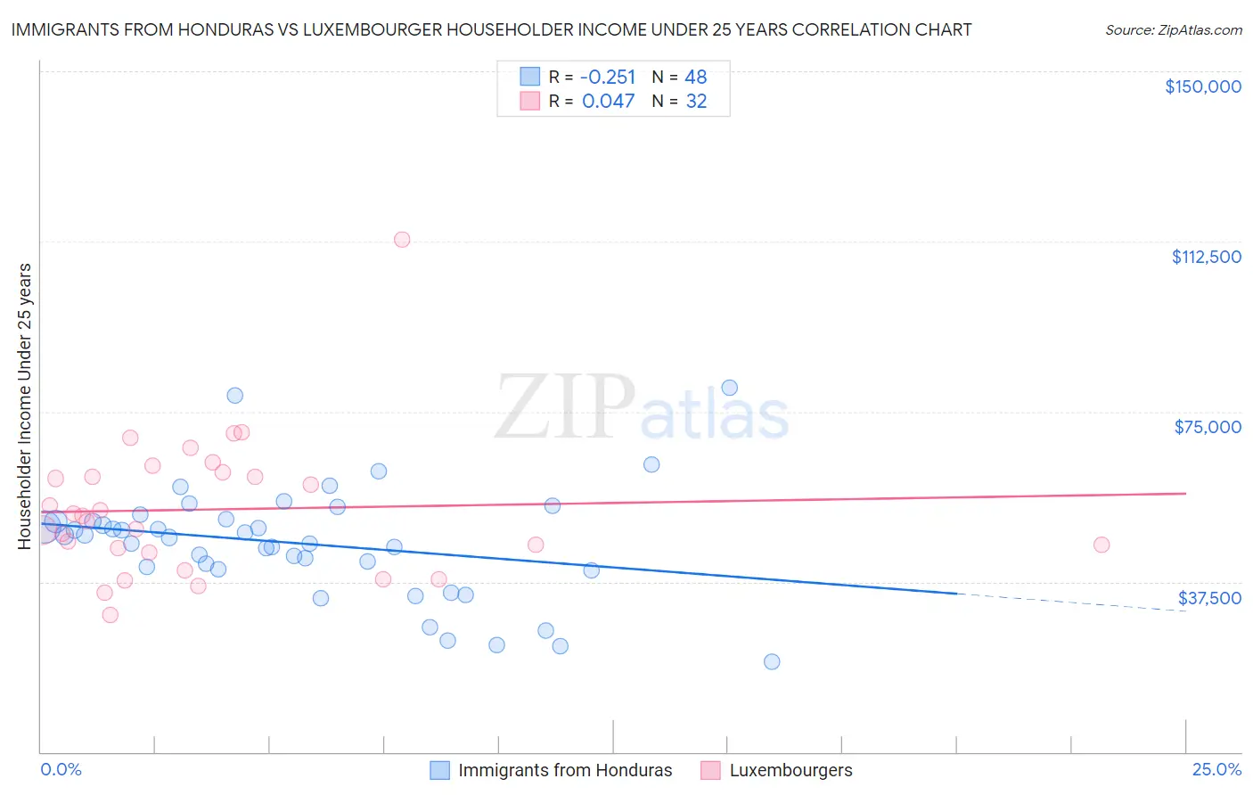 Immigrants from Honduras vs Luxembourger Householder Income Under 25 years