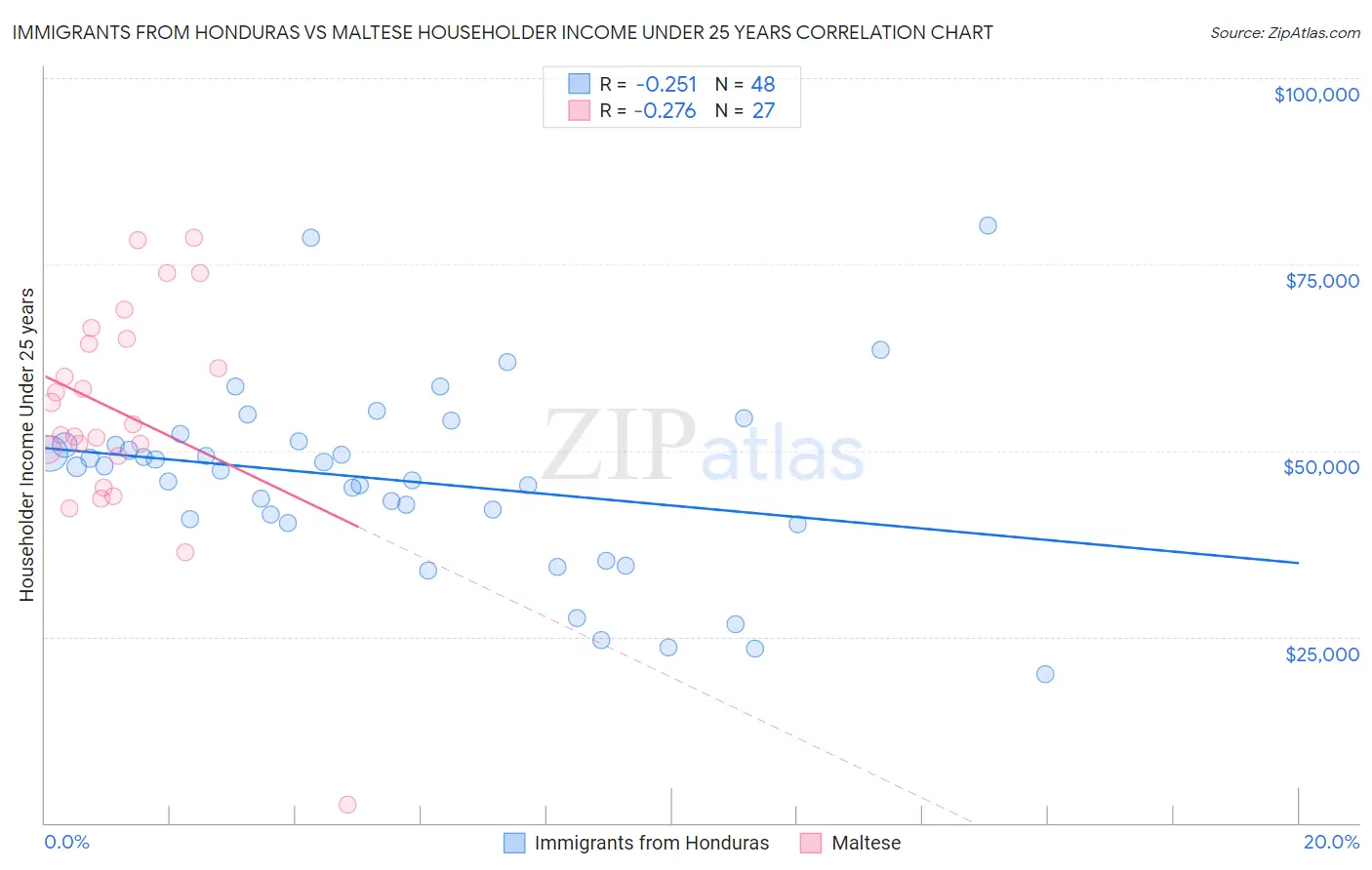Immigrants from Honduras vs Maltese Householder Income Under 25 years