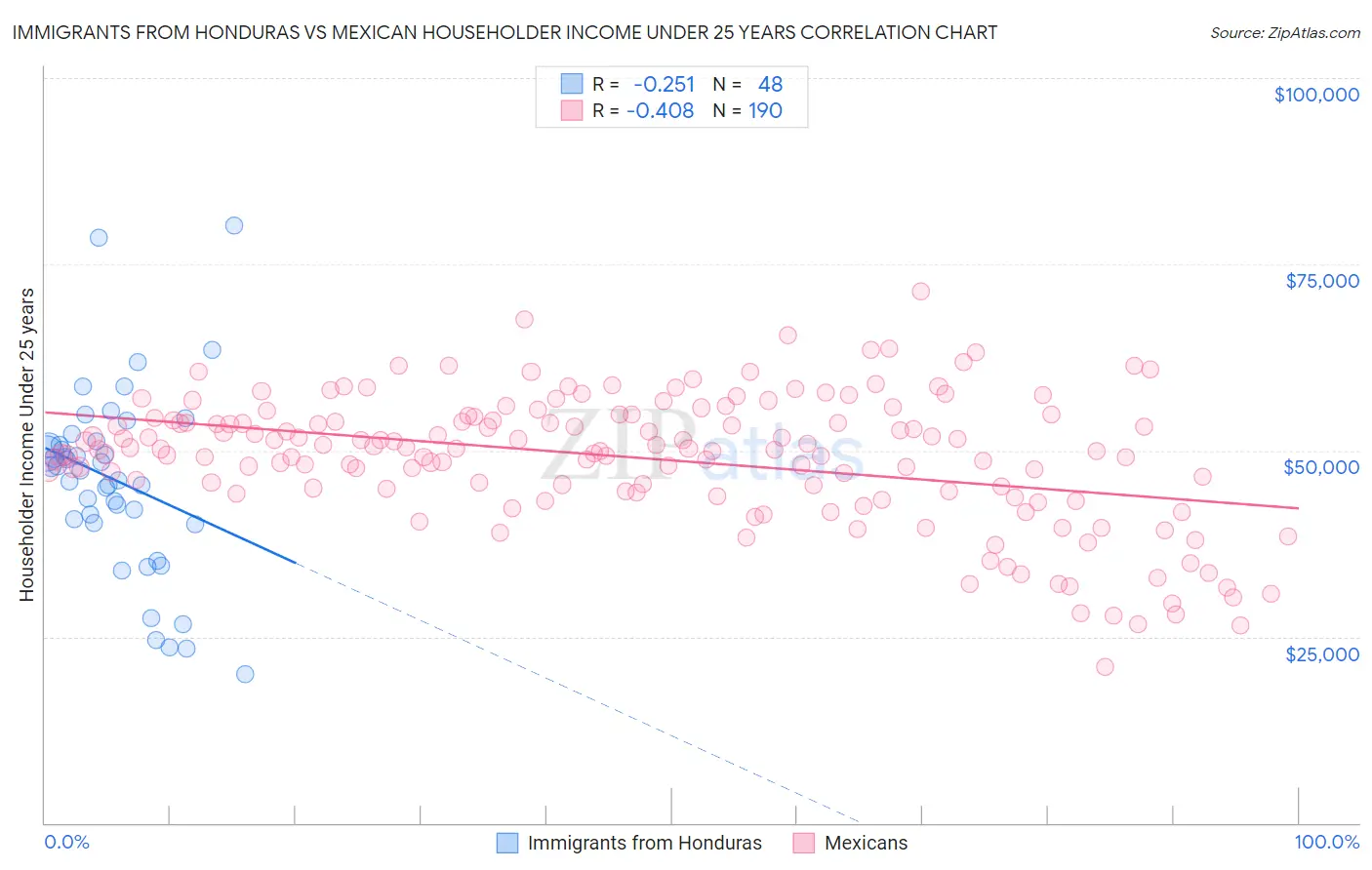 Immigrants from Honduras vs Mexican Householder Income Under 25 years