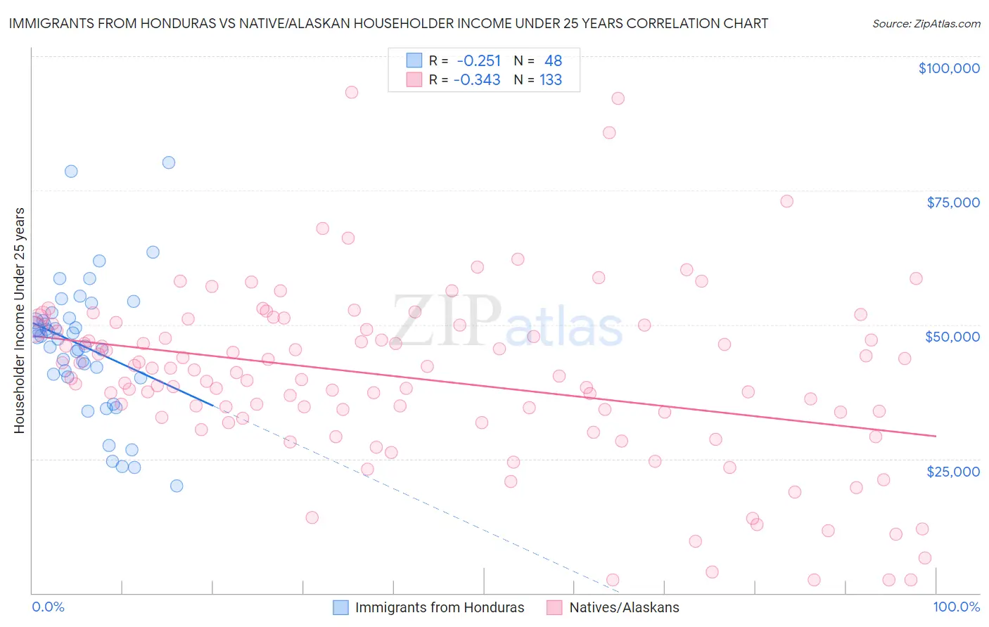 Immigrants from Honduras vs Native/Alaskan Householder Income Under 25 years