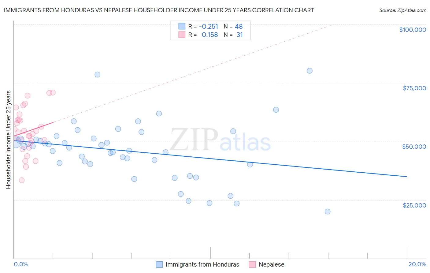 Immigrants from Honduras vs Nepalese Householder Income Under 25 years