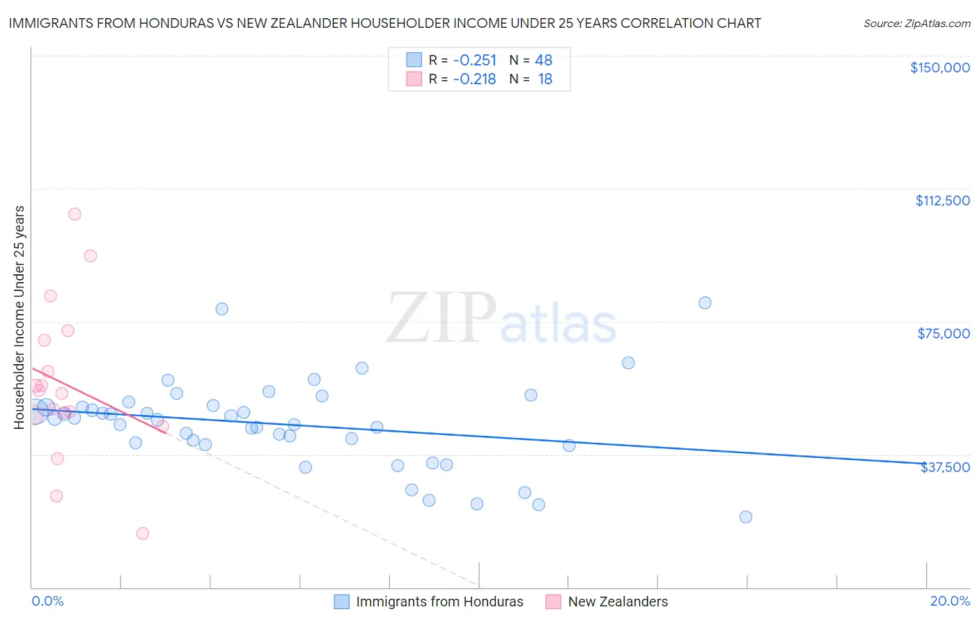 Immigrants from Honduras vs New Zealander Householder Income Under 25 years