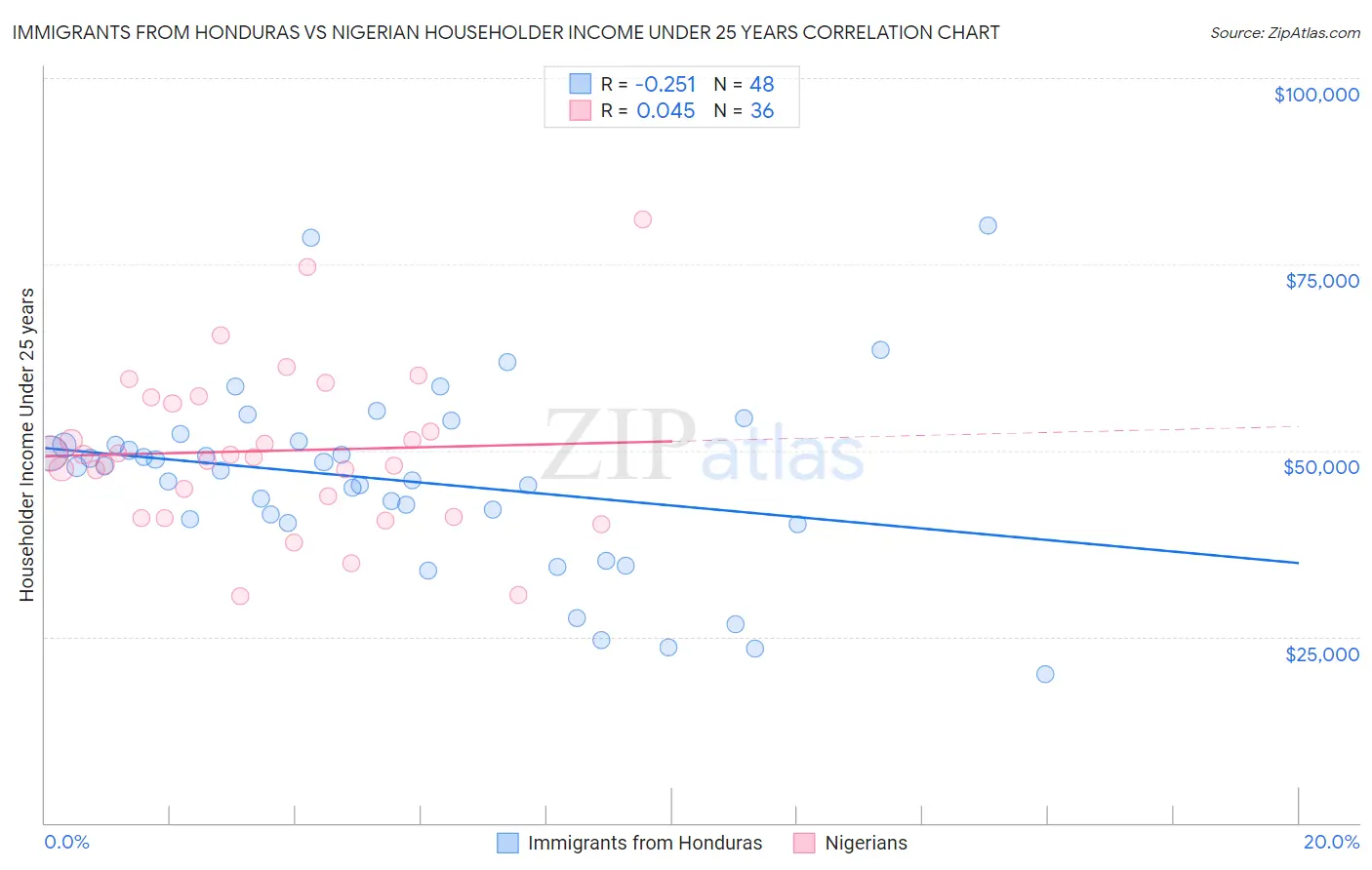 Immigrants from Honduras vs Nigerian Householder Income Under 25 years