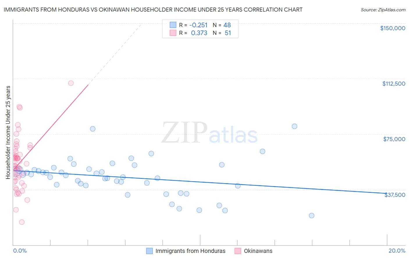Immigrants from Honduras vs Okinawan Householder Income Under 25 years