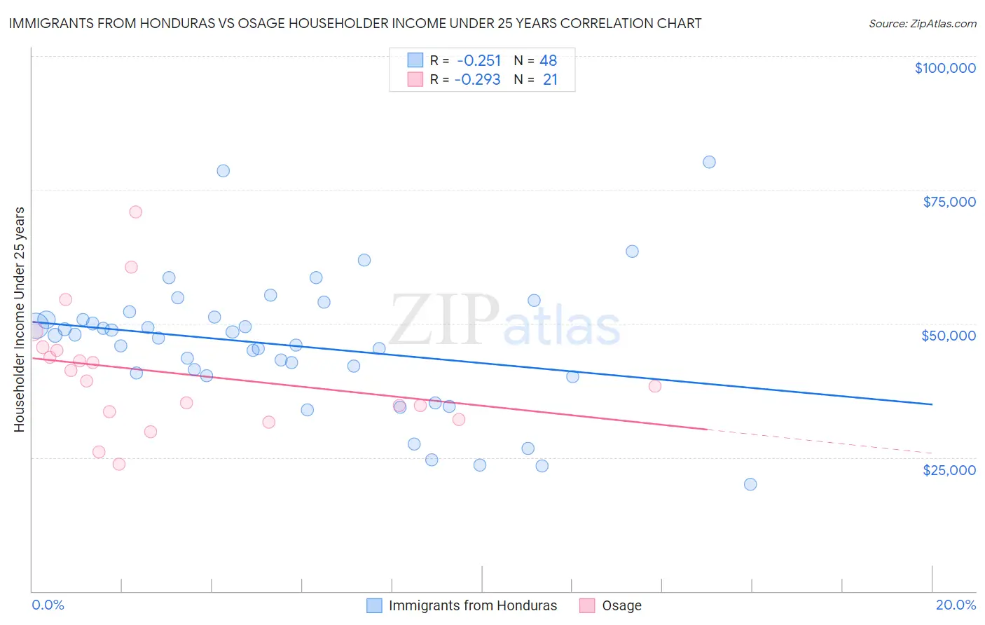 Immigrants from Honduras vs Osage Householder Income Under 25 years