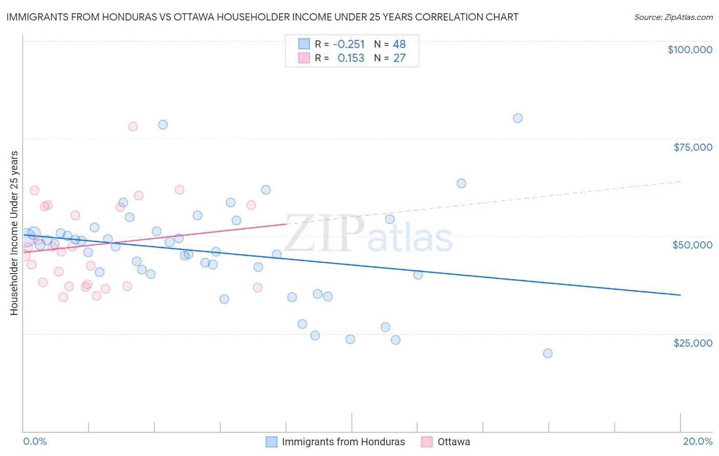 Immigrants from Honduras vs Ottawa Householder Income Under 25 years