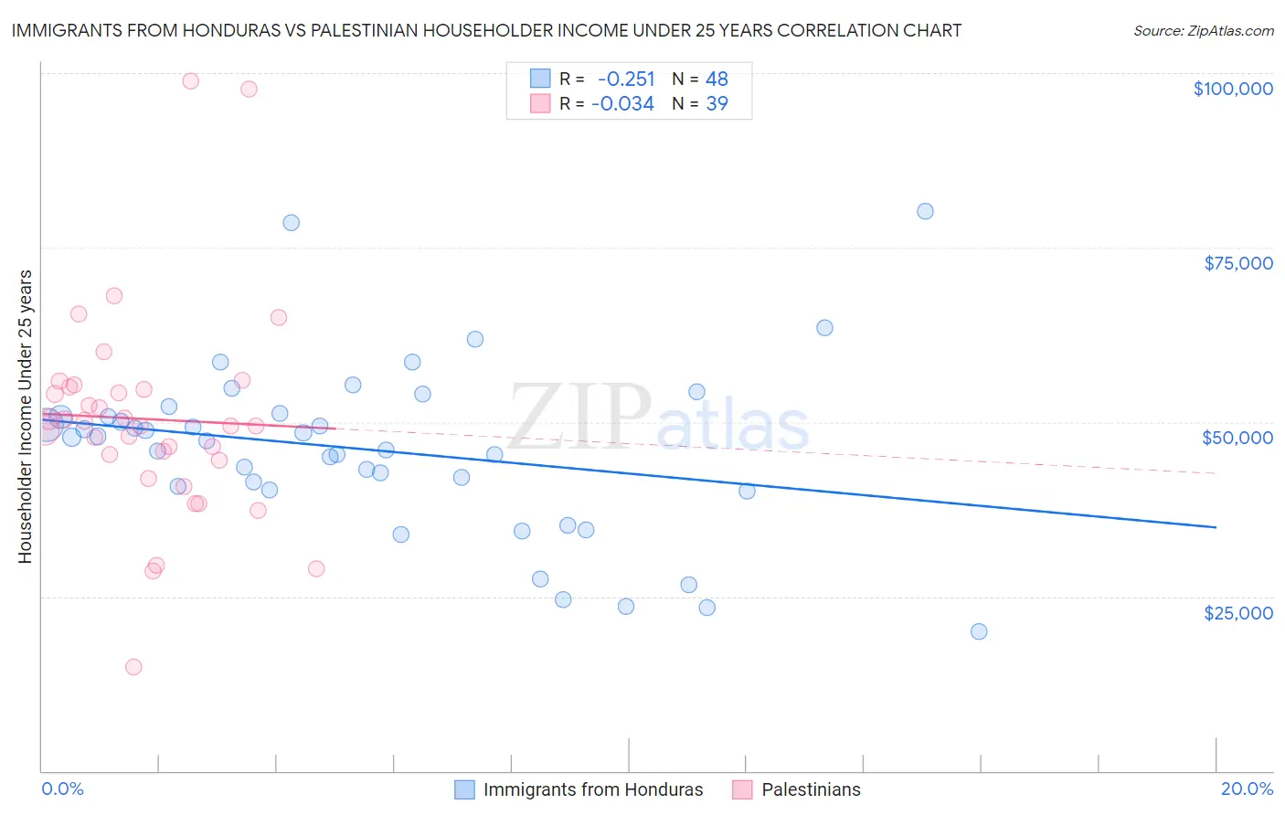 Immigrants from Honduras vs Palestinian Householder Income Under 25 years