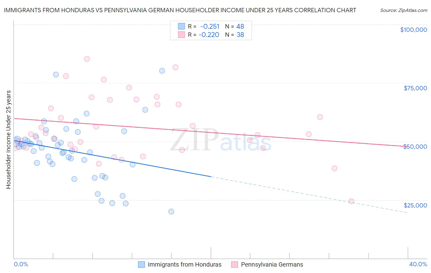Immigrants from Honduras vs Pennsylvania German Householder Income Under 25 years