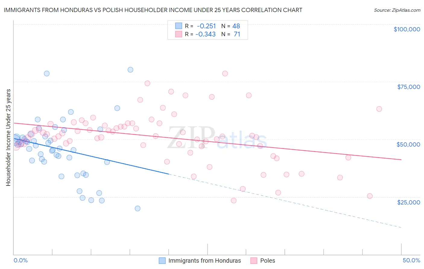 Immigrants from Honduras vs Polish Householder Income Under 25 years