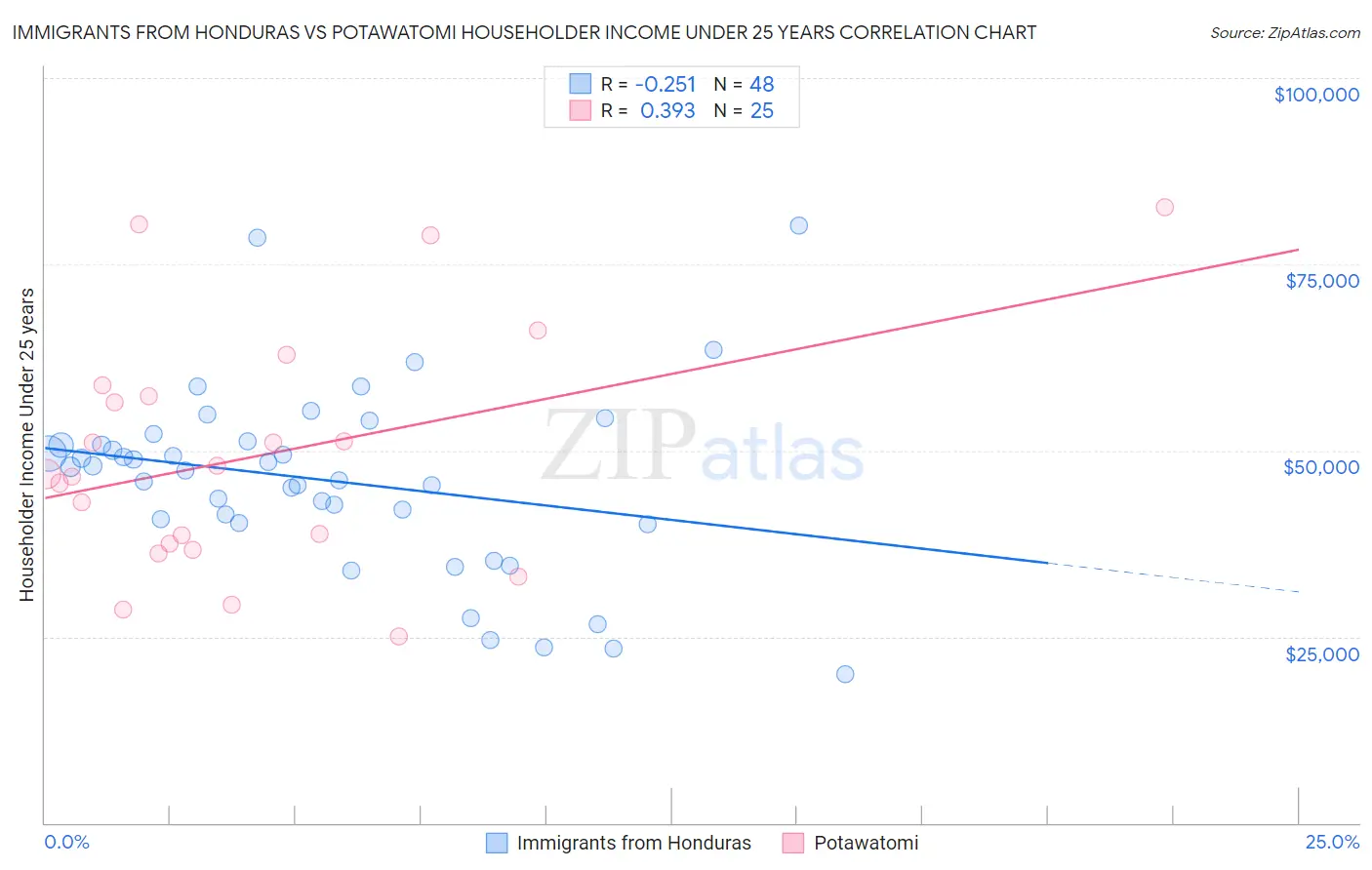 Immigrants from Honduras vs Potawatomi Householder Income Under 25 years