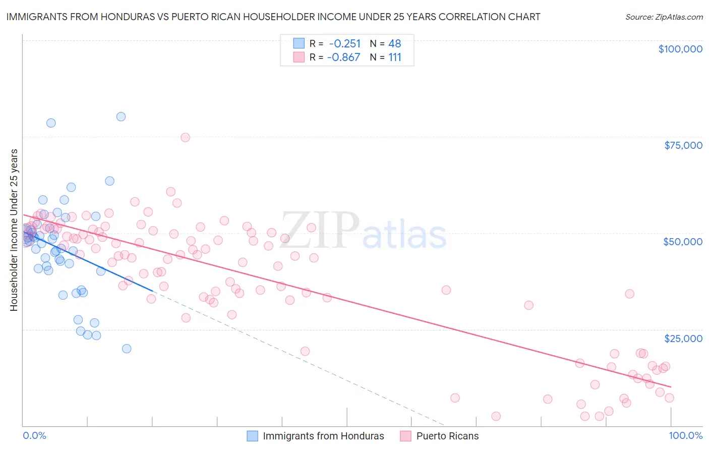 Immigrants from Honduras vs Puerto Rican Householder Income Under 25 years