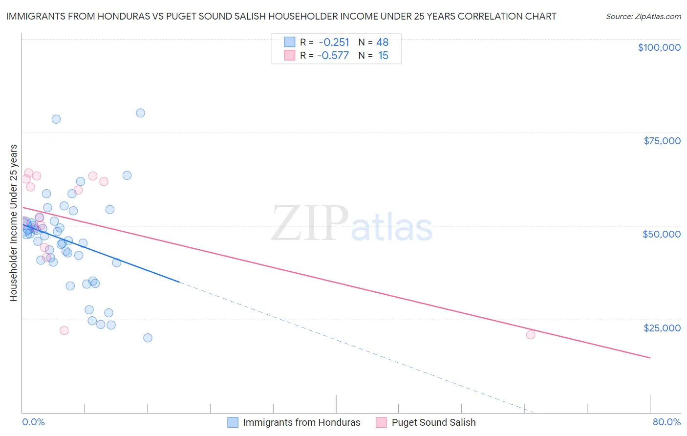 Immigrants from Honduras vs Puget Sound Salish Householder Income Under 25 years