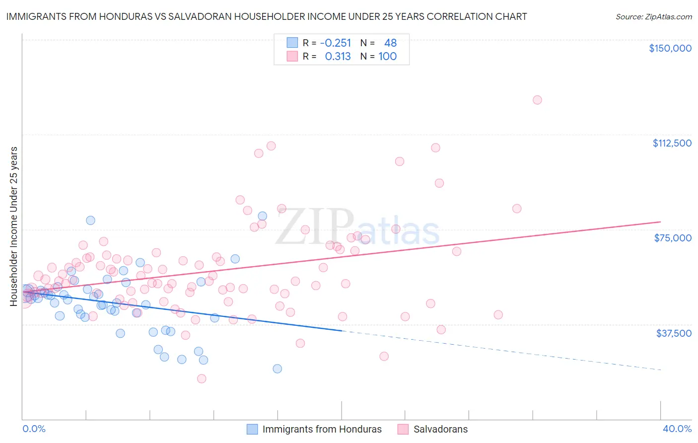 Immigrants from Honduras vs Salvadoran Householder Income Under 25 years