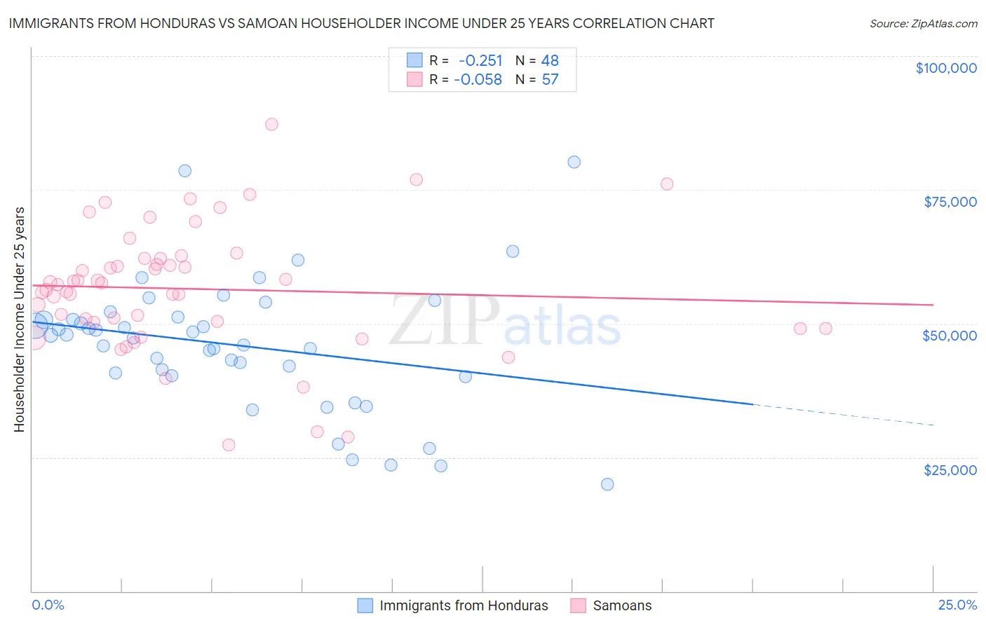 Immigrants from Honduras vs Samoan Householder Income Under 25 years