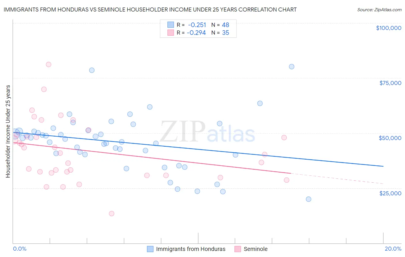 Immigrants from Honduras vs Seminole Householder Income Under 25 years