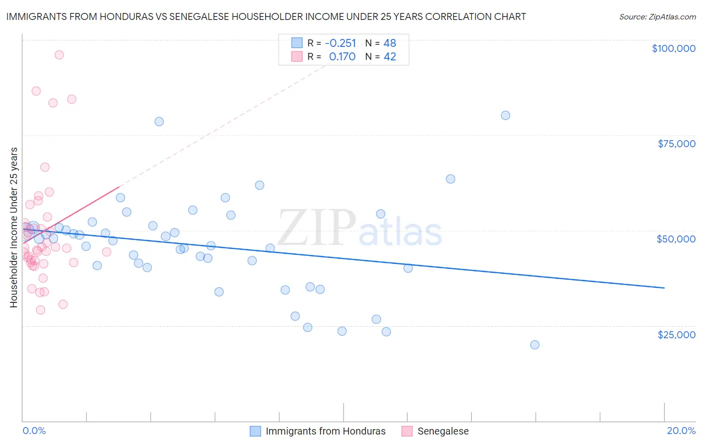 Immigrants from Honduras vs Senegalese Householder Income Under 25 years