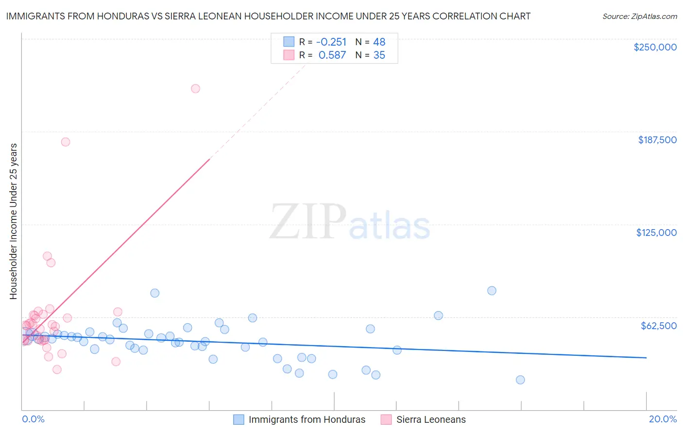 Immigrants from Honduras vs Sierra Leonean Householder Income Under 25 years