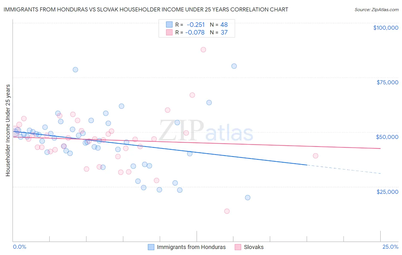 Immigrants from Honduras vs Slovak Householder Income Under 25 years