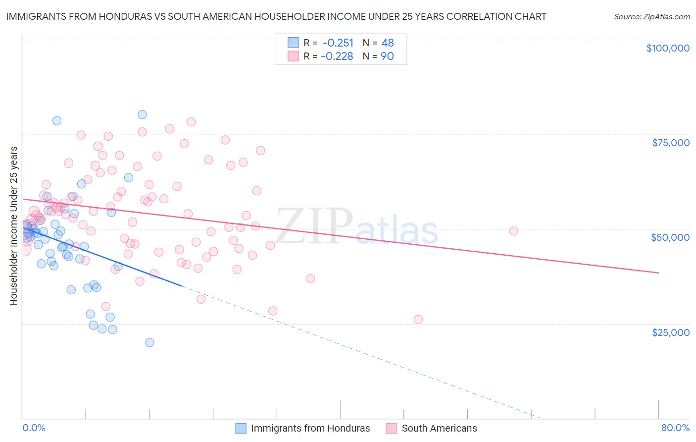 Immigrants from Honduras vs South American Householder Income Under 25 years