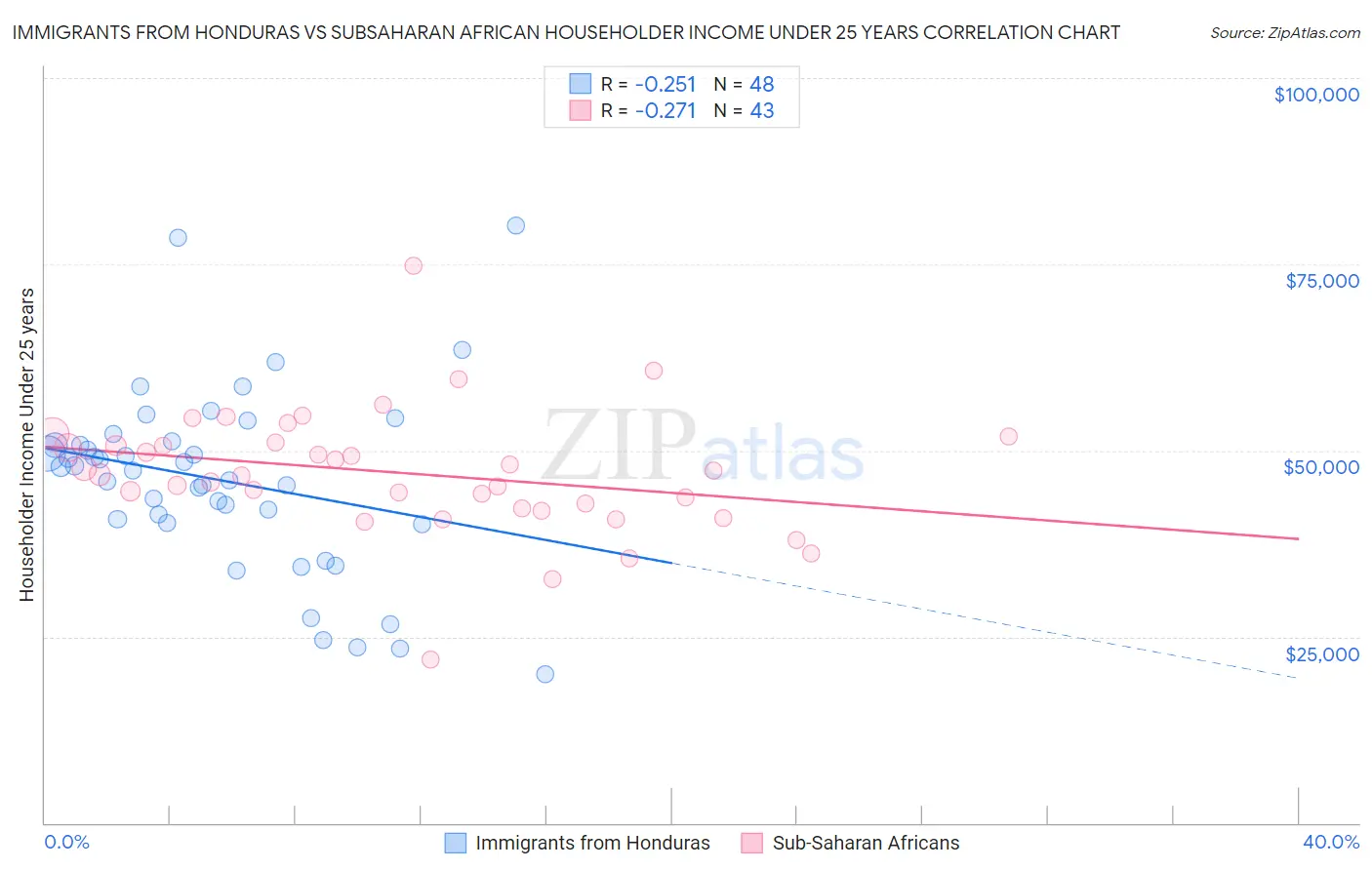 Immigrants from Honduras vs Subsaharan African Householder Income Under 25 years