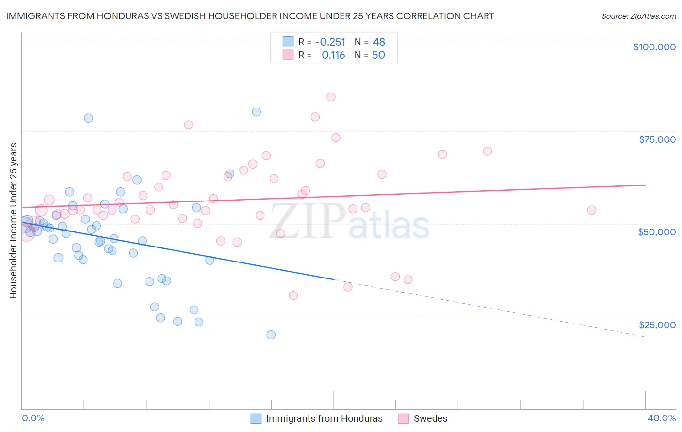 Immigrants from Honduras vs Swedish Householder Income Under 25 years