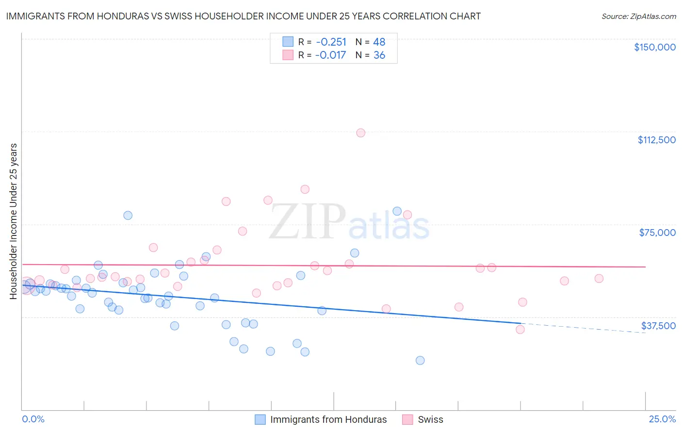 Immigrants from Honduras vs Swiss Householder Income Under 25 years