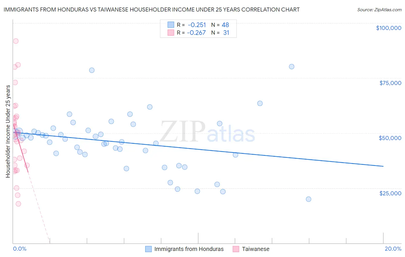 Immigrants from Honduras vs Taiwanese Householder Income Under 25 years