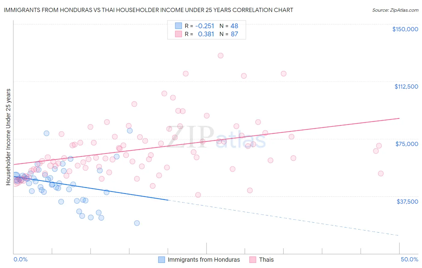Immigrants from Honduras vs Thai Householder Income Under 25 years