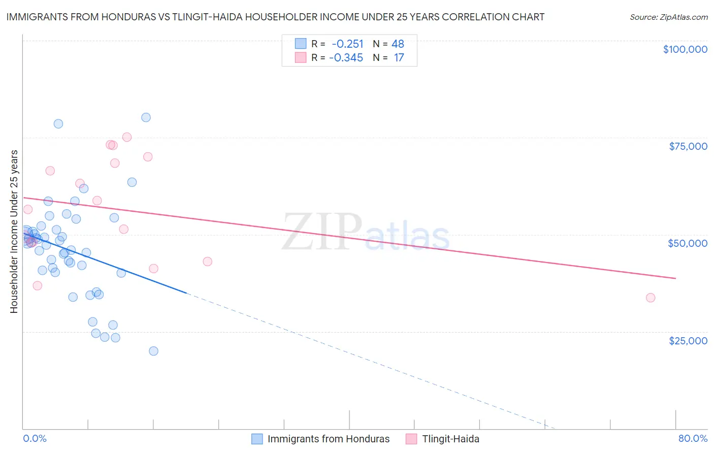 Immigrants from Honduras vs Tlingit-Haida Householder Income Under 25 years