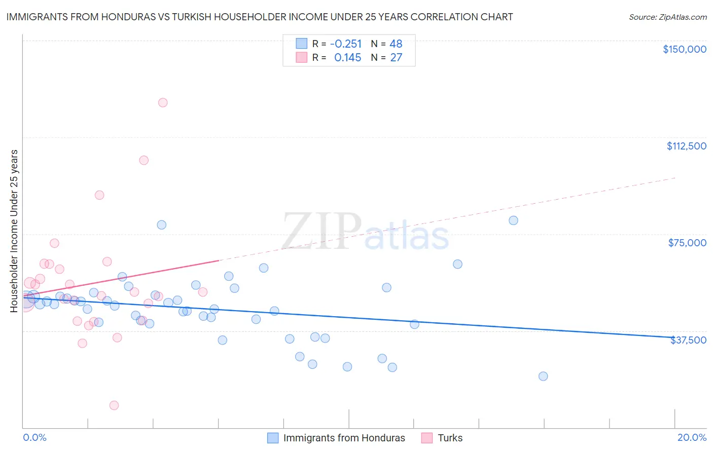 Immigrants from Honduras vs Turkish Householder Income Under 25 years