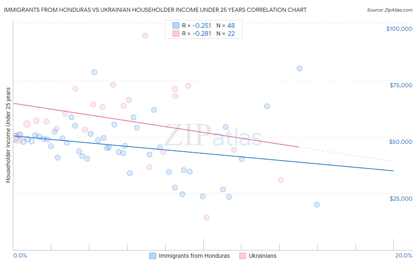 Immigrants from Honduras vs Ukrainian Householder Income Under 25 years