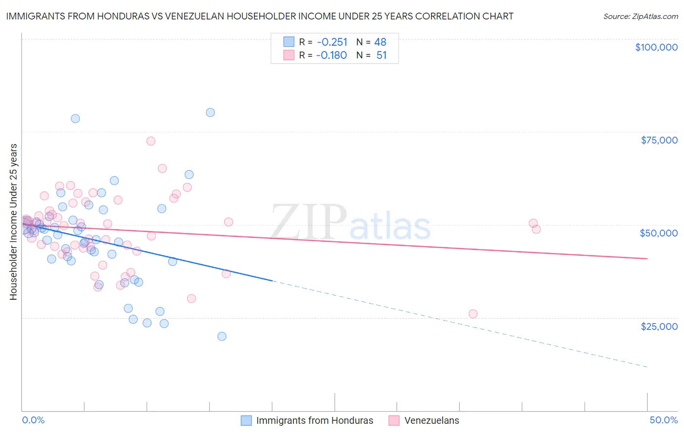 Immigrants from Honduras vs Venezuelan Householder Income Under 25 years