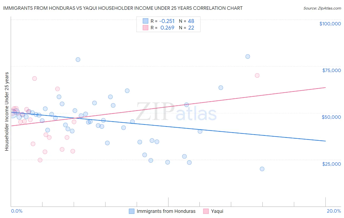 Immigrants from Honduras vs Yaqui Householder Income Under 25 years