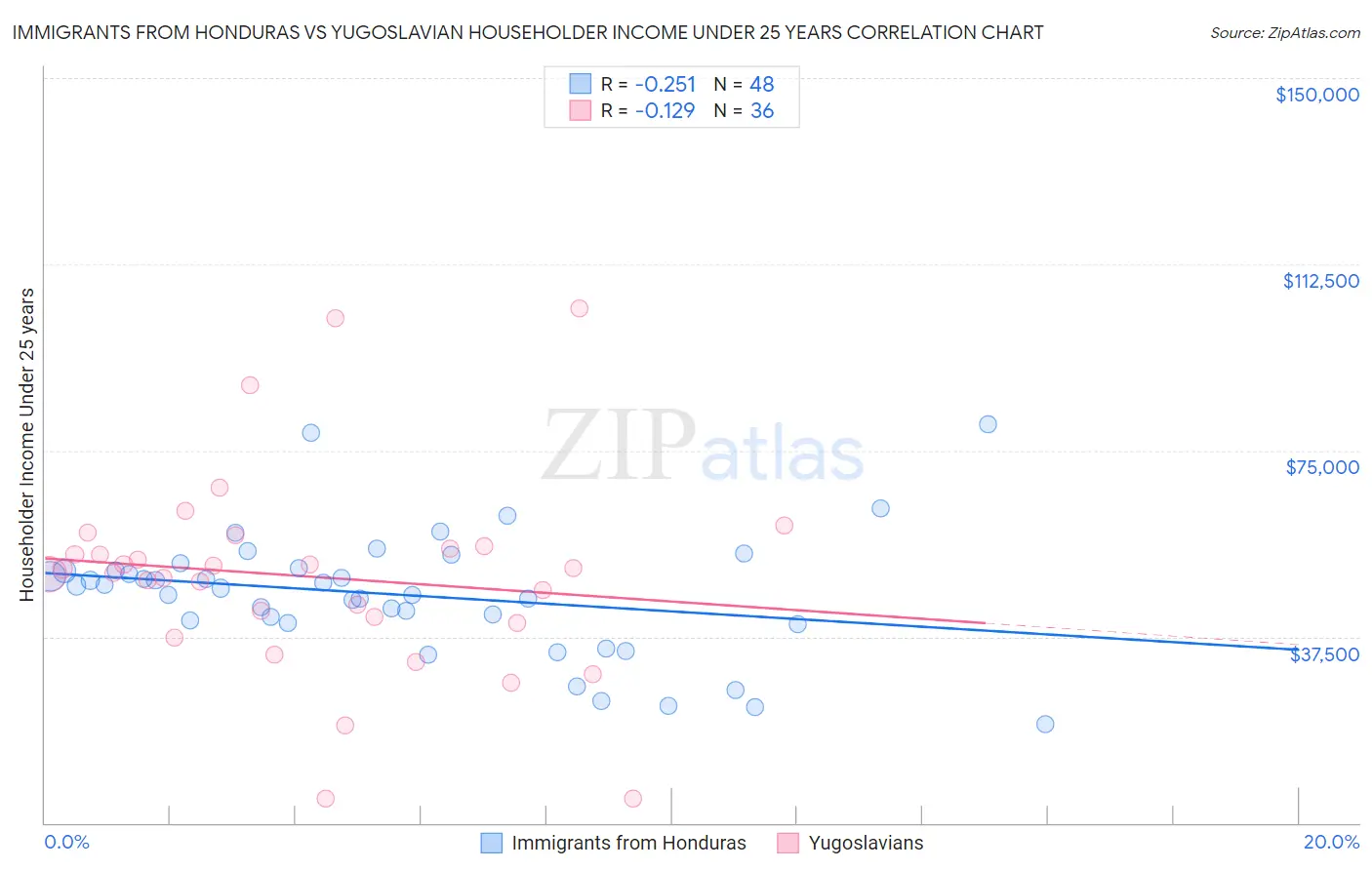 Immigrants from Honduras vs Yugoslavian Householder Income Under 25 years