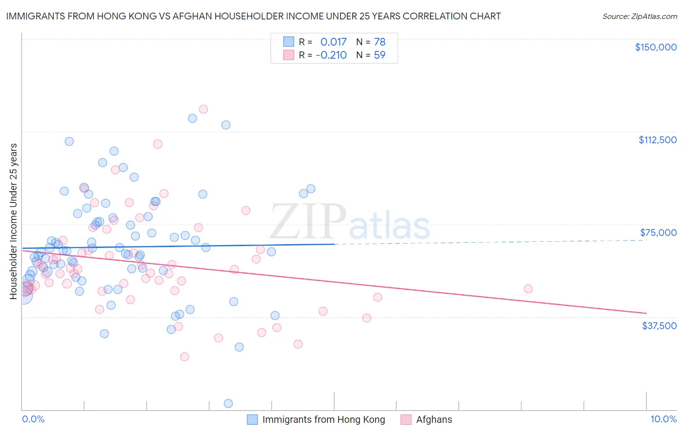 Immigrants from Hong Kong vs Afghan Householder Income Under 25 years