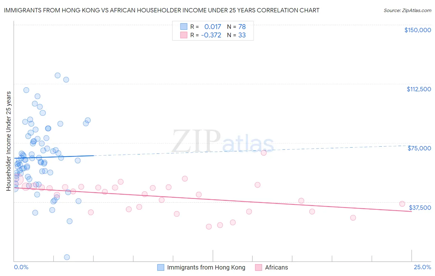 Immigrants from Hong Kong vs African Householder Income Under 25 years