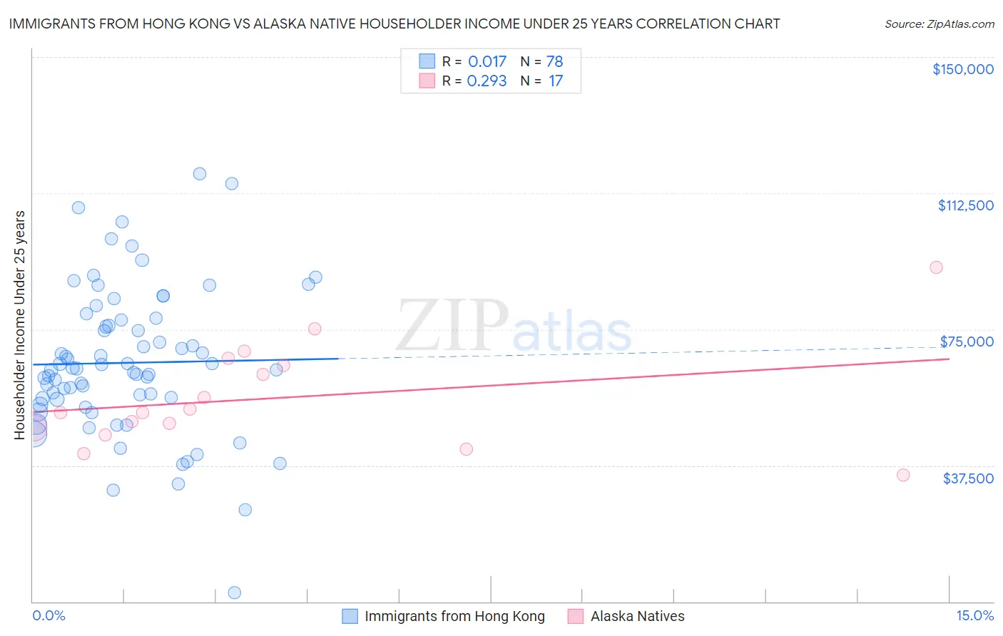 Immigrants from Hong Kong vs Alaska Native Householder Income Under 25 years
