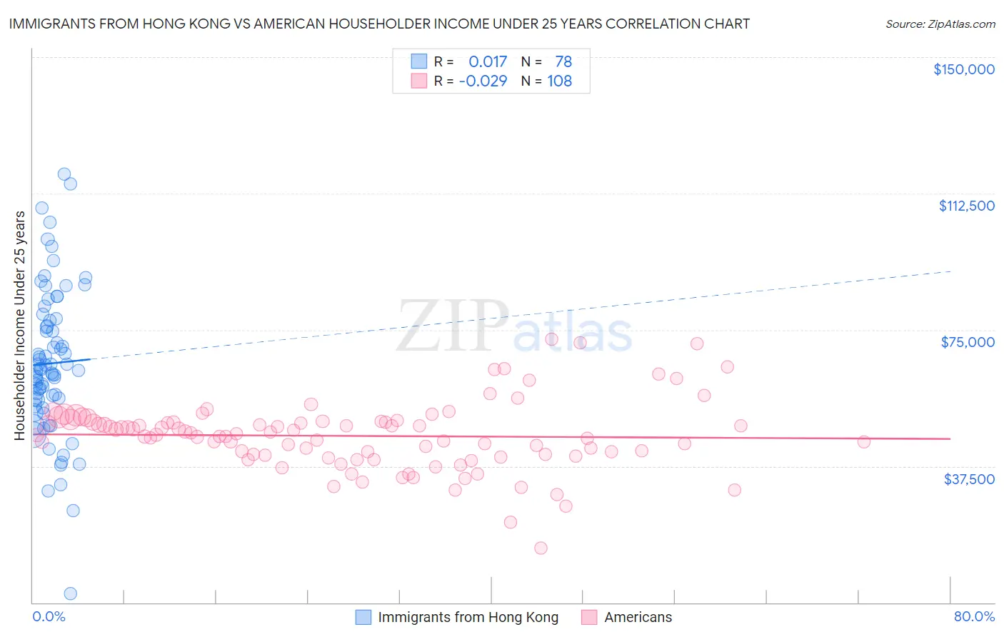 Immigrants from Hong Kong vs American Householder Income Under 25 years