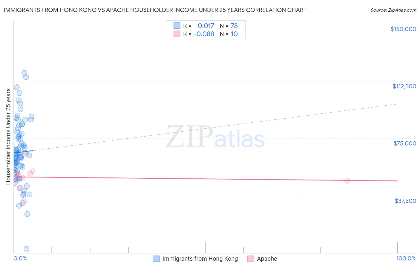 Immigrants from Hong Kong vs Apache Householder Income Under 25 years
