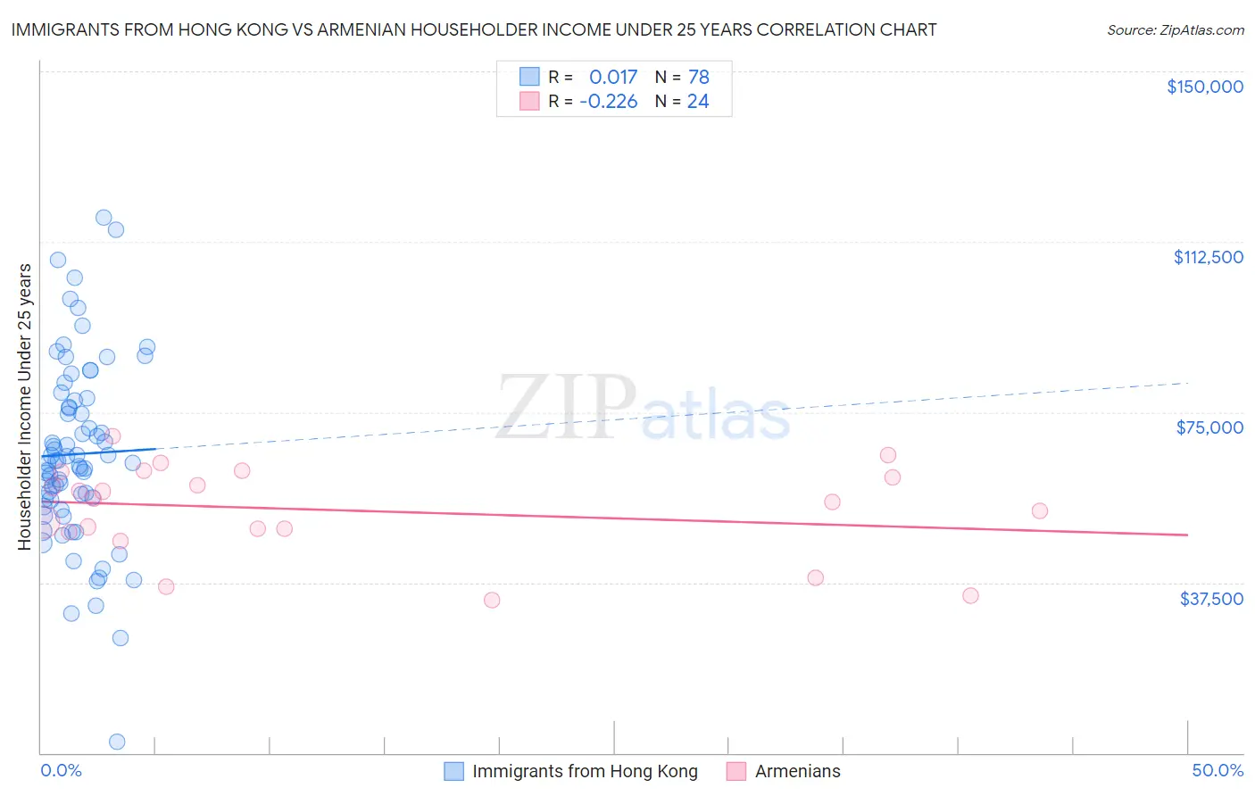 Immigrants from Hong Kong vs Armenian Householder Income Under 25 years